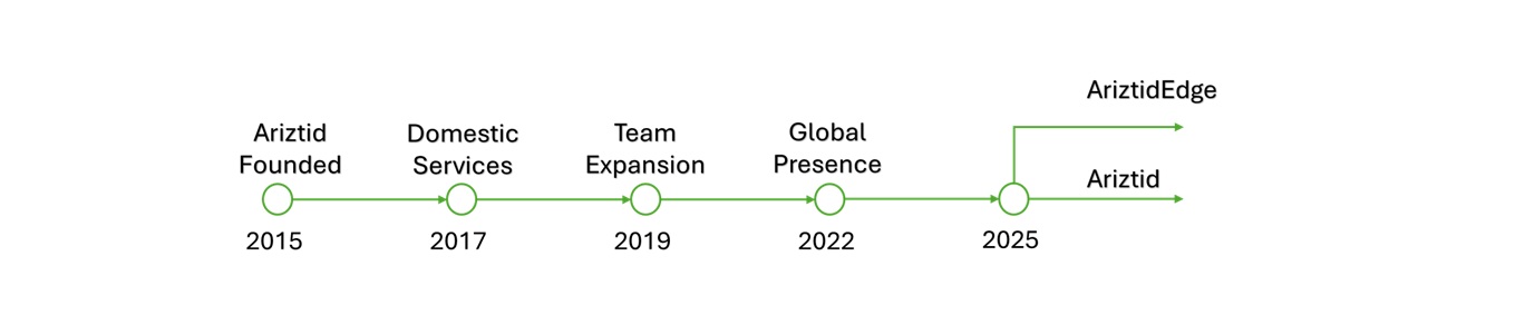 Company Timeline